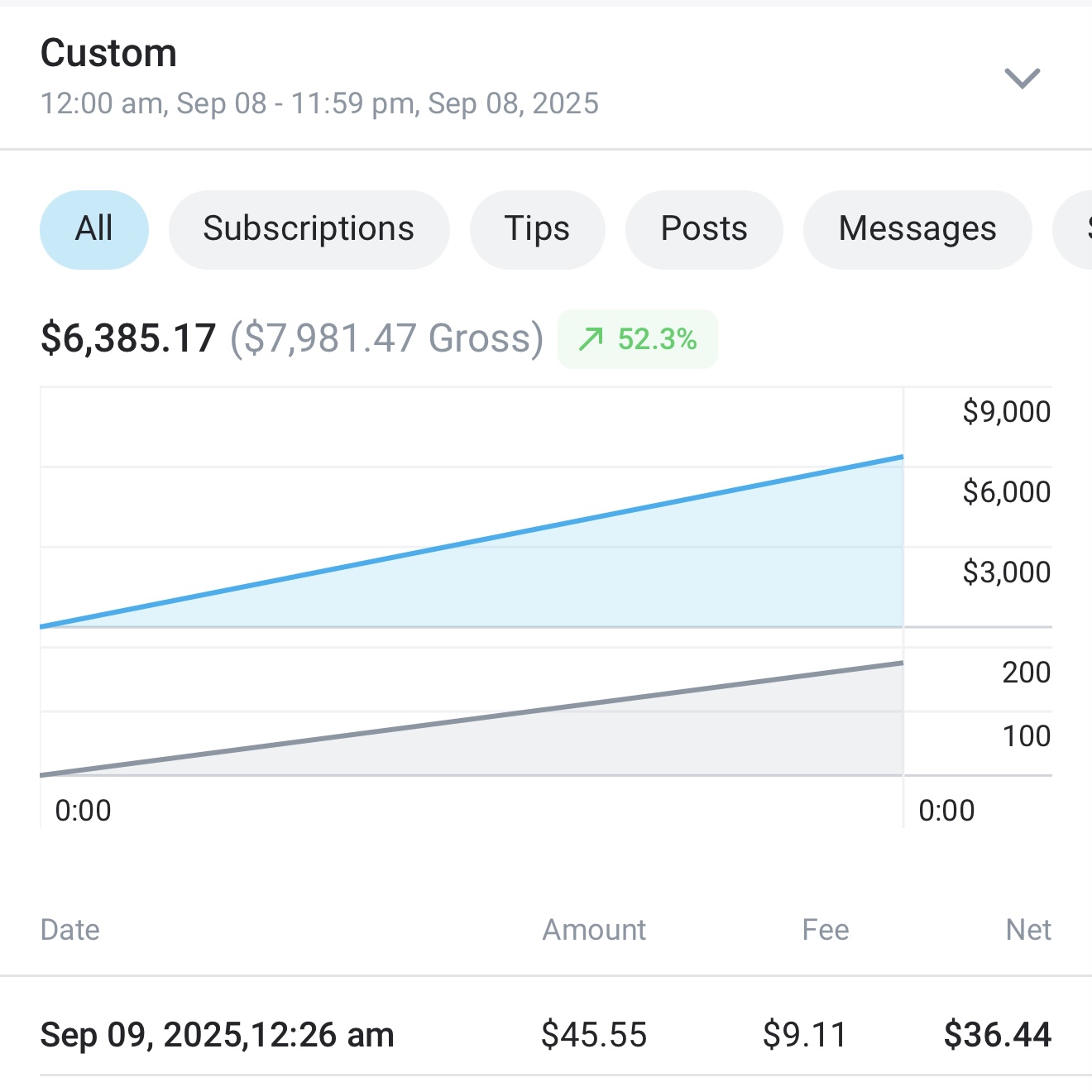 Single highest day earnings of $6,385.17