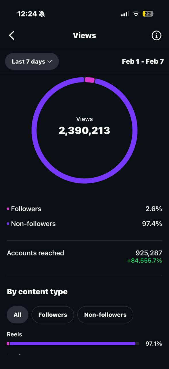 Louis · 2.3M reach in 7 days